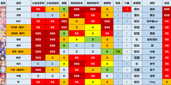 《公主连结》5月强度榜一览2022最新