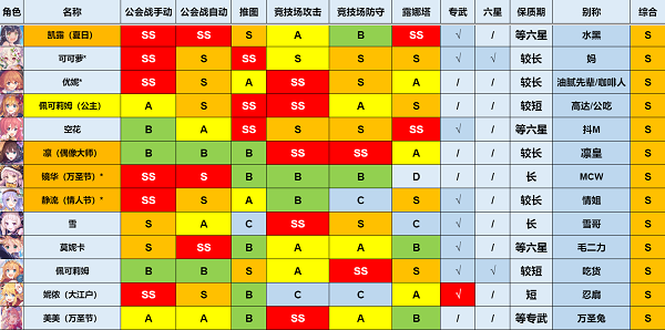《公主连结》5月强度榜一览2022最新