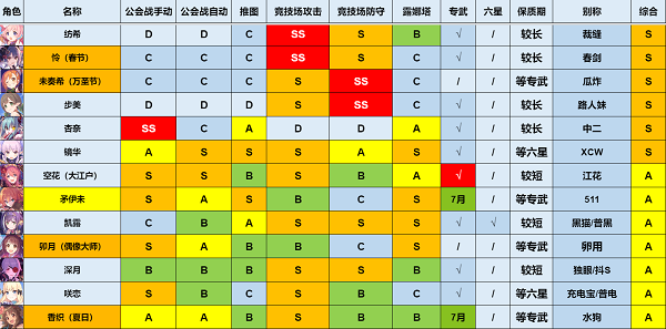 《公主连结》5月强度榜一览2022最新