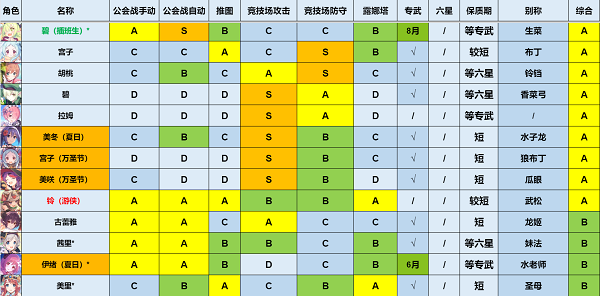 《公主连结》5月强度榜一览2022最新