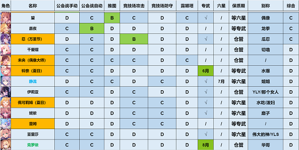《公主连结》5月强度榜一览2022最新