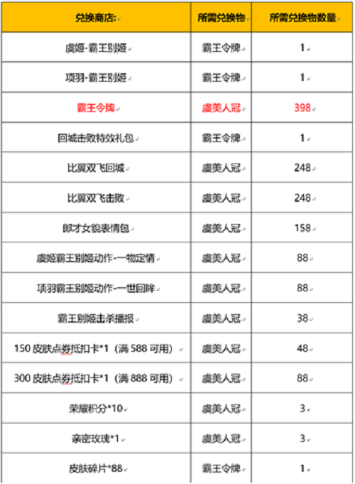 《王者荣耀》霸王别姬皮肤返场活动攻略