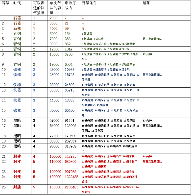 《万国觉醒》主堡升级攻略