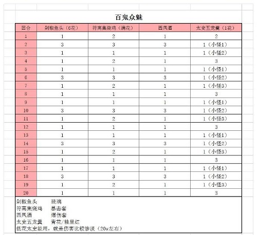 《食物语》百鬼众魅阵容推荐