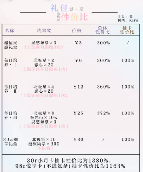 《光与夜之恋》悠游夏日活动礼包性价比分析
