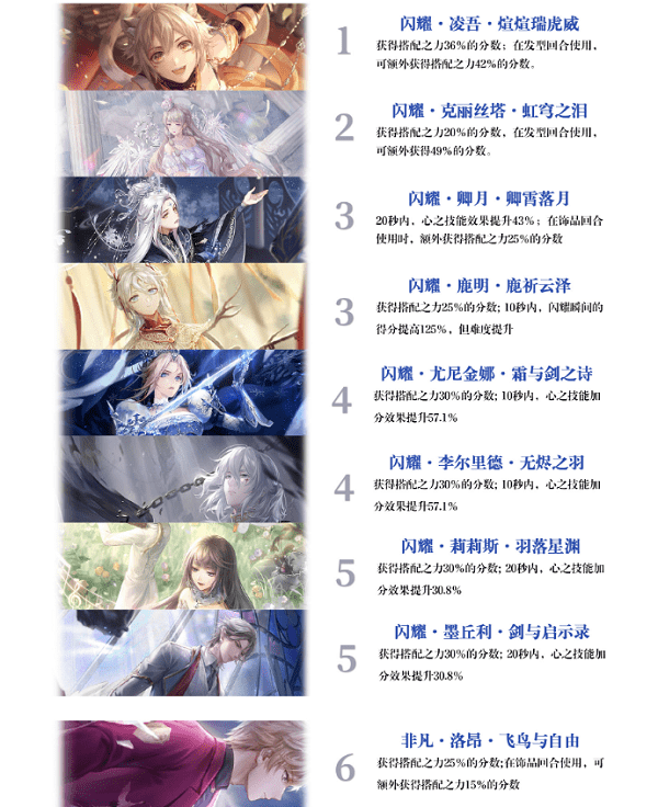 《闪耀暖暖》帅气设计师之影最新排行一览2022