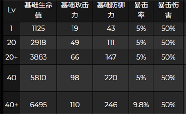 原神夜兰突破属性是什么