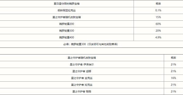 《英雄联盟手游》夏日星守限时魄罗宝箱概率一览