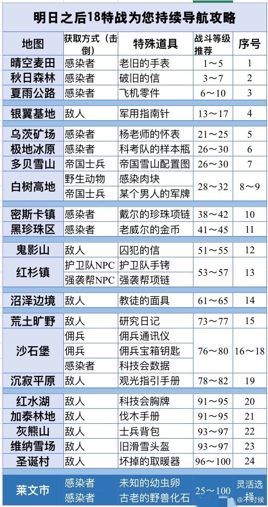 《明日之后》战斗熟练度获取方法介绍2022