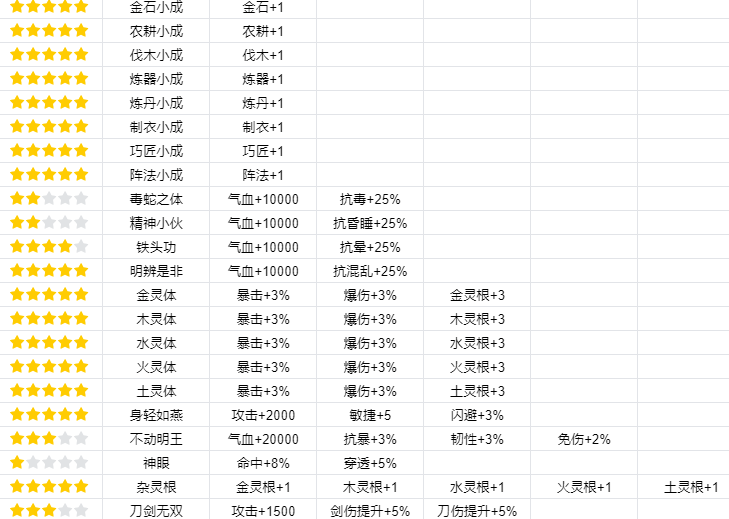 《我的门派》渡劫属性一览