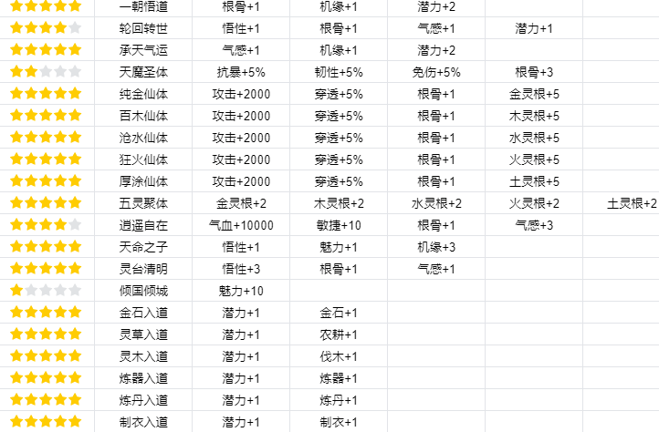 《我的门派》渡劫属性一览