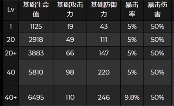 《原神》夜兰突破属性一览