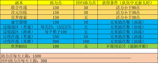 《幻塔》回归助力点上限介绍