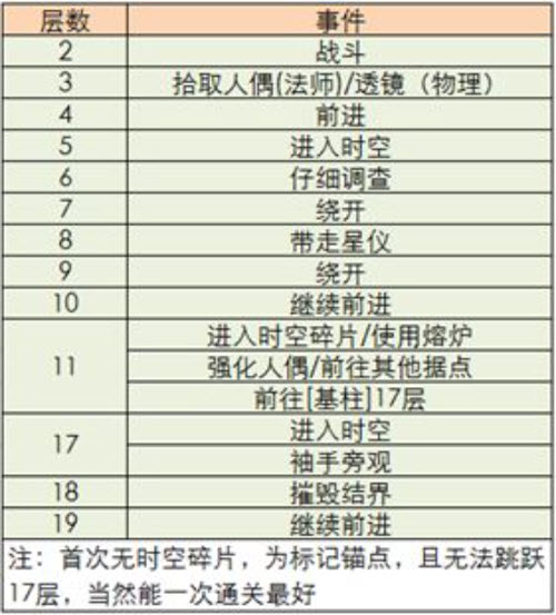 《地下城堡3：魂之诗》冥界深渊湮灭之墟通关攻略