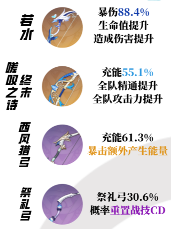 《原神》夜兰武器圣遗物选择推荐
