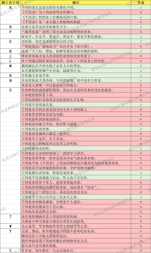 《花亦山心之月》景问炼行第七天答案一览