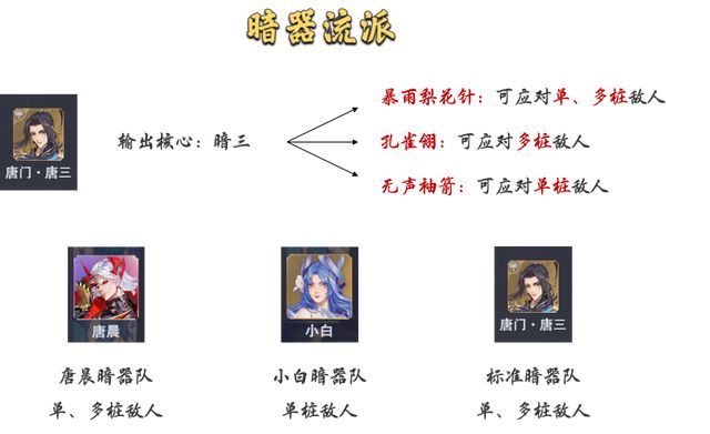 《斗罗大陆：魂师对决》暗器流长图打法攻略