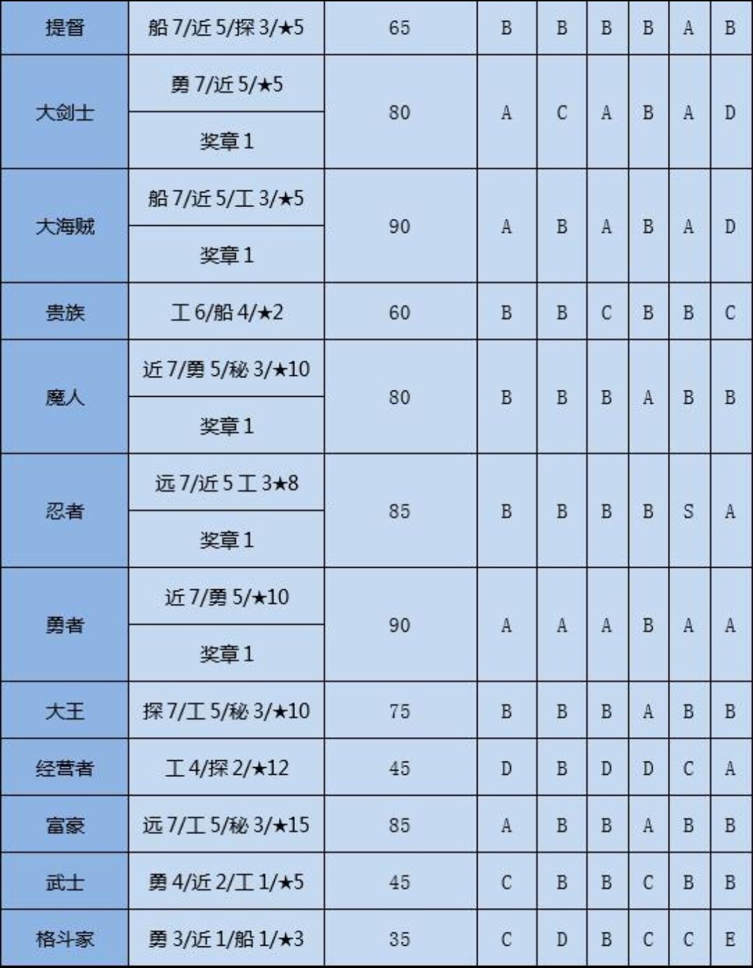 《大航海探险物语》转职条件一览