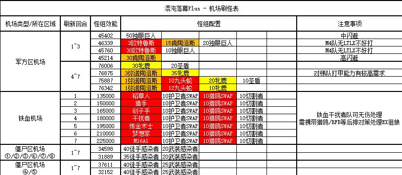 《少女前线》混沌落幕Plus机制分析