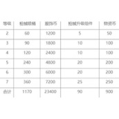 和平精英特效枪满级要多少钱