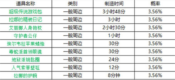 坎公骑冠剑周边什么时候刷新