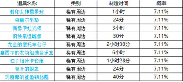坎公骑冠剑周边什么时候刷新