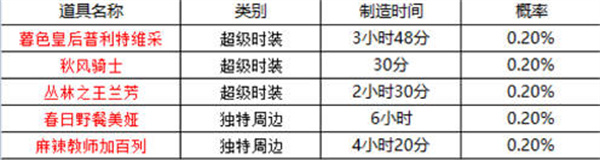 坎公骑冠剑周边什么时候刷新