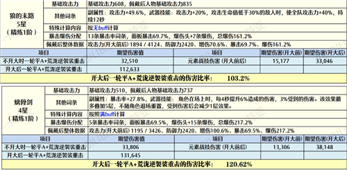 《原神》荒泷一斗使用狼末建议