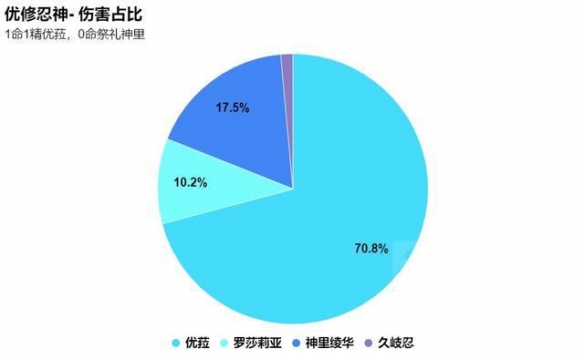 《原神》优罗忍神强度解析