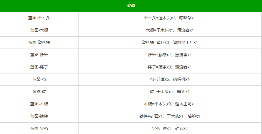 《堆叠大陆》第四章星辰大海合成公式汇总