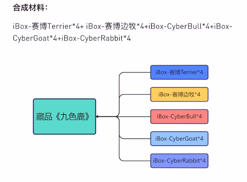 《ibox》合成藏品方法