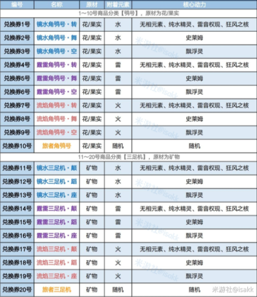 《原神》炉心机造制造表