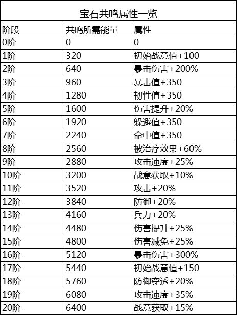 《时之幻想曲》宝石共鸣玩法攻略