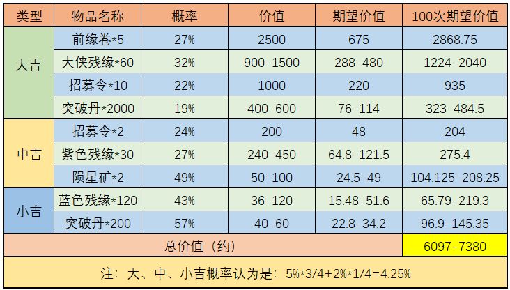 《武林闲侠》天宫探宝金司南收益分析