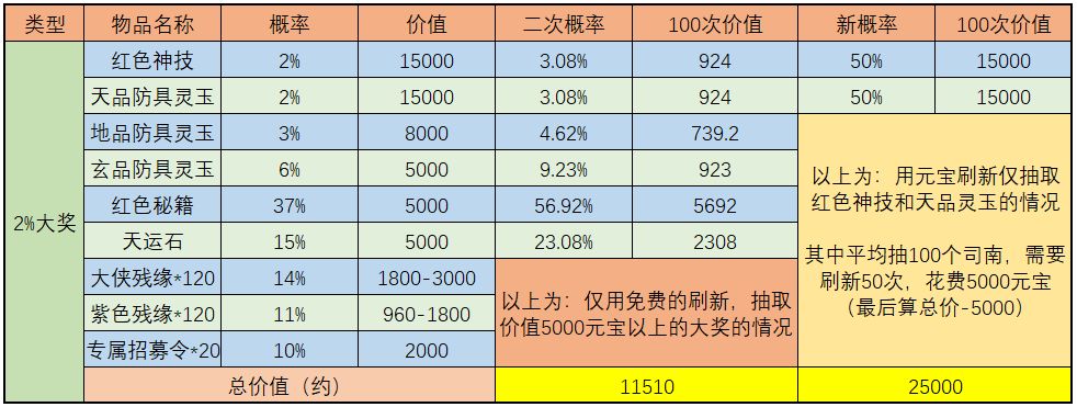 《武林闲侠》天宫探宝金司南收益分析