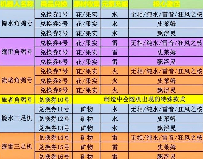 《原神》炉心机造10号和20号机器人制造攻略