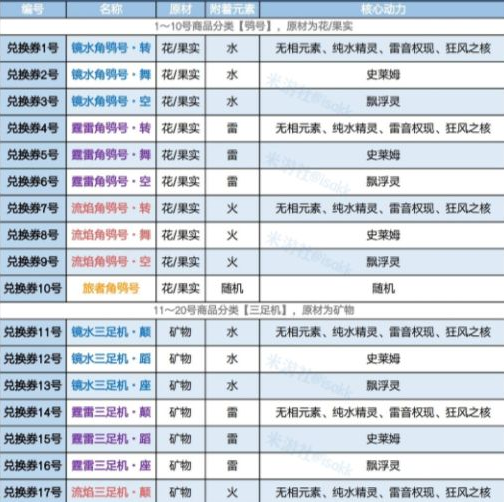 《原神》炉心机造10号和20号机器人制造攻略