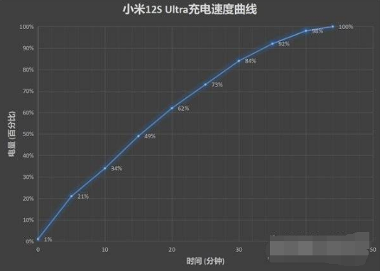 小米12SUltra电池续航好吗