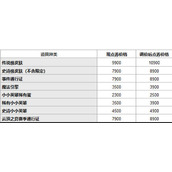 英雄联盟道具城价格有什么变动