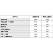 英雄联盟2022商城道具价格调整一览