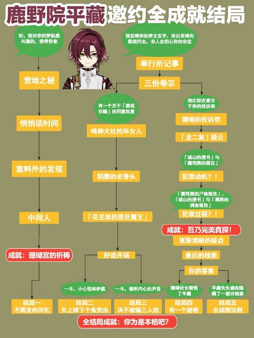 《原神》鹿野院平藏邀约任务全结局攻略