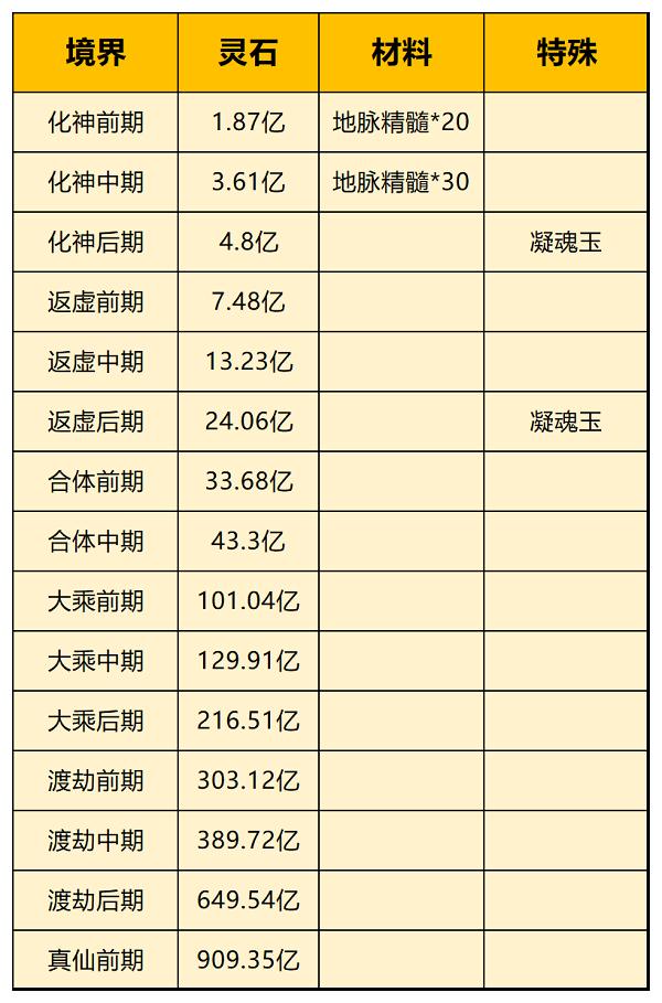 一念逍遥化身升级资源消耗表最新