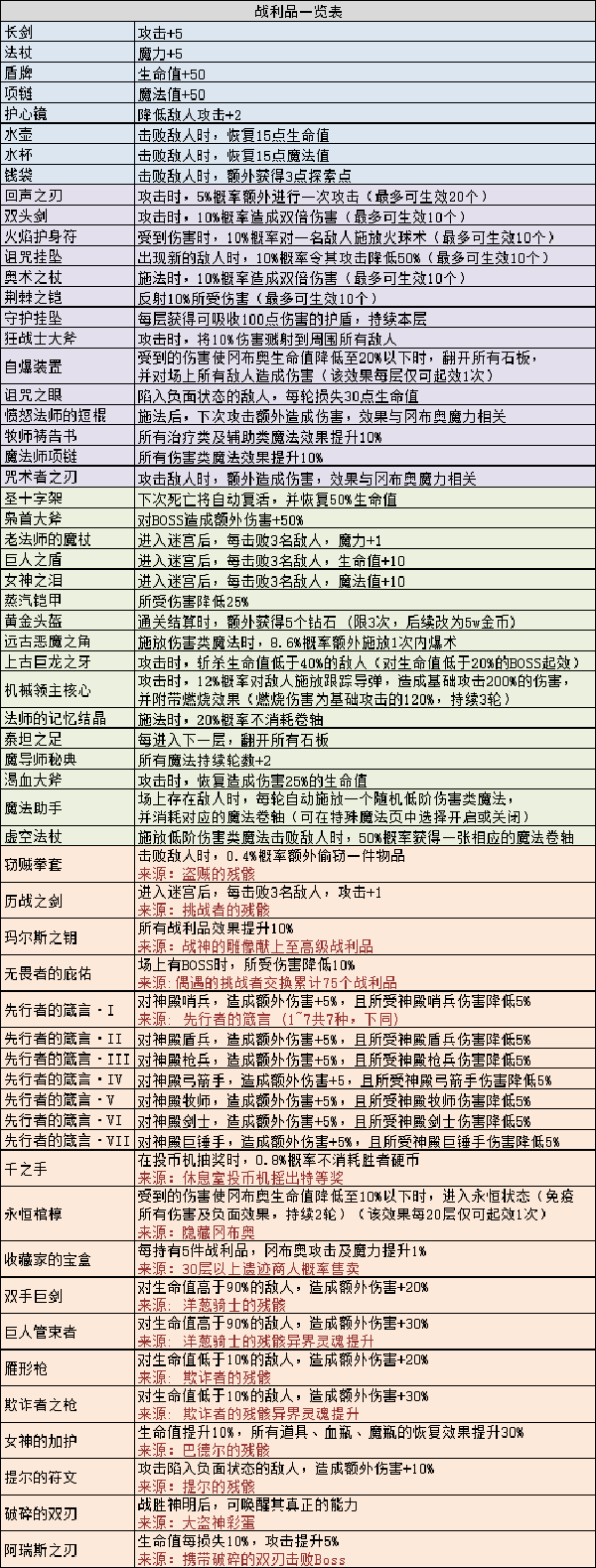 不思议迷宫玛尔斯之殿战利品大全一览表