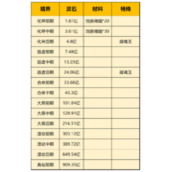 一念逍遥化身升级资源消耗表最新
