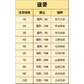 一念逍遥古宝注灵消耗有哪些