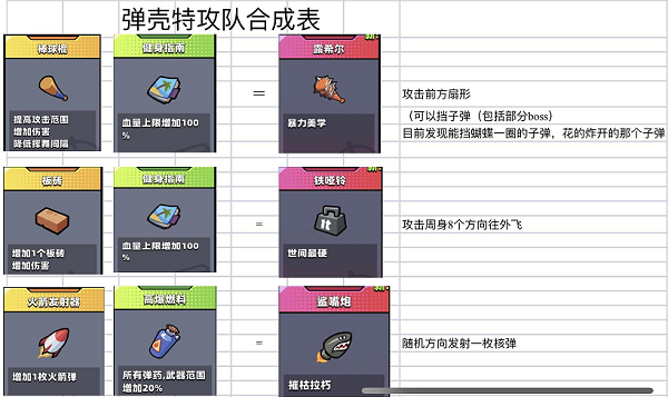 弹壳特工队合成表大全一览