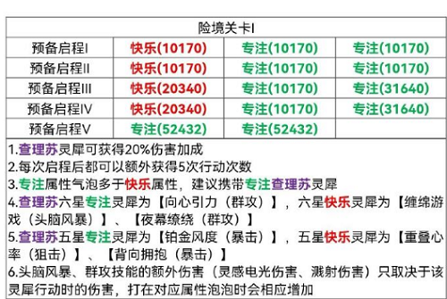 《光与夜之恋》险境挑战关卡1通关攻略