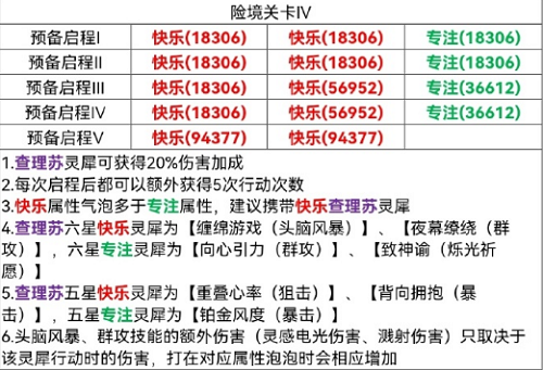 光与夜之恋险境挑战4攻略