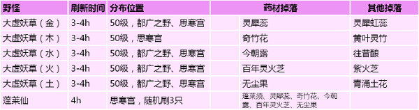 创造与魔法药材位置分布图大全最新