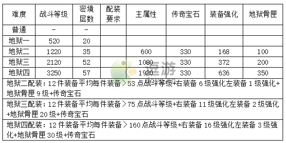 《暗黑破坏神不朽》战斗等级怎么提升 《暗黑破坏神不朽》战斗等级的提升方法